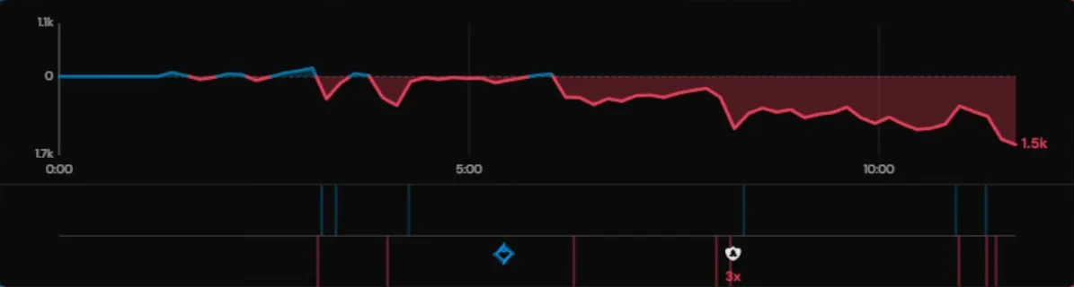 Gold timeline